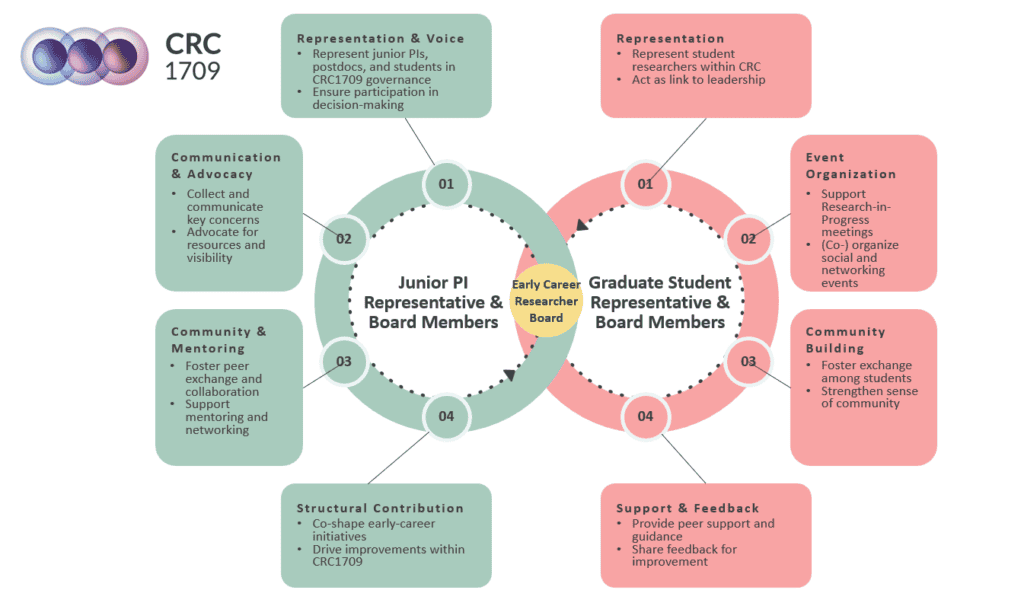 Early Career Researcher Board