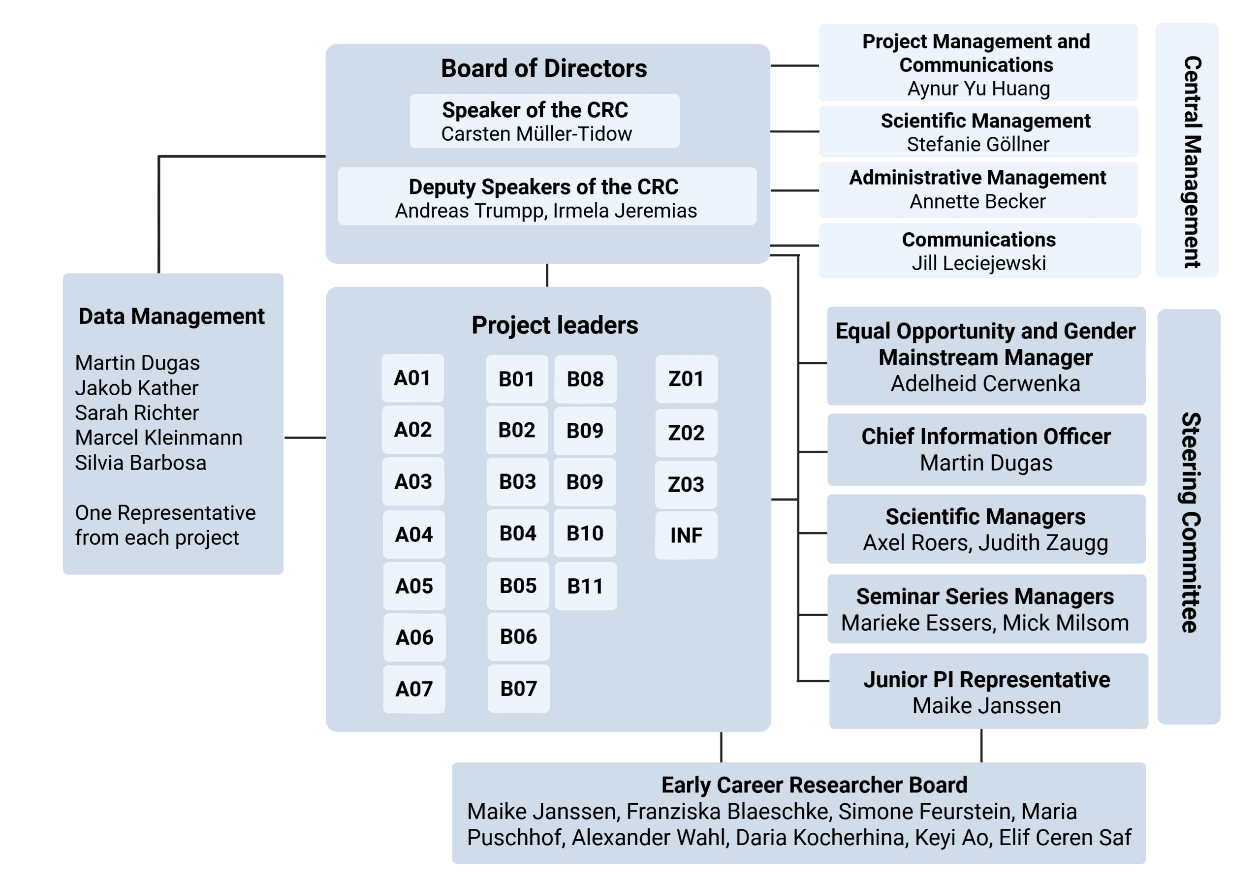 Organigram CRC1709 new 010426 scaled